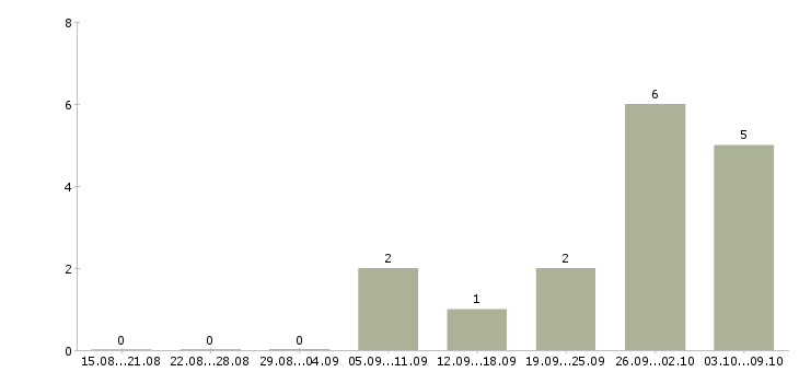 Работа сотрудник производства в Сургуте - Число вакансий в Сургуте по специальности сотрудник производства за 2 месяца