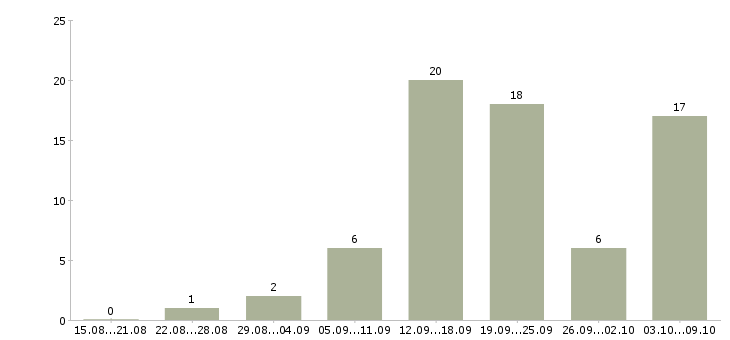 Работа менеджера в интернет магазине в Тамбове - Число вакансий в Тамбове по специальности менеджера в интернет магазине за 2 месяца