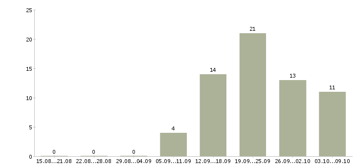 Работа техник по учету в Тюмени - Число вакансий в Тюмени по специальности техник по учету за 2 месяца