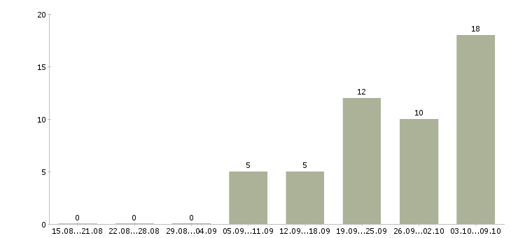 Работа оператор заказов в Уфе - Число вакансий в Уфе по специальности оператор заказов за 2 месяца