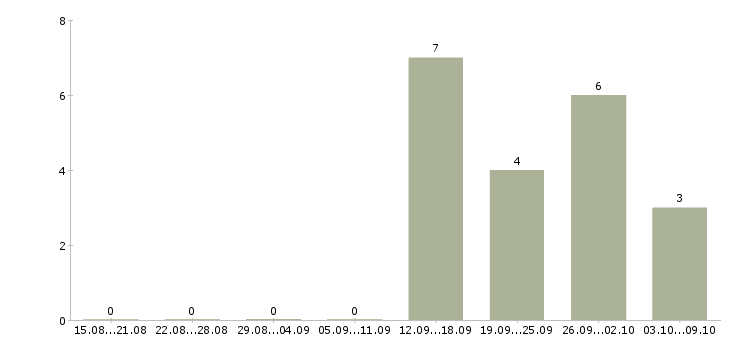 Работа продавец мебели в Уфе - Число вакансий в Уфе по специальности продавец мебели за 2 месяца