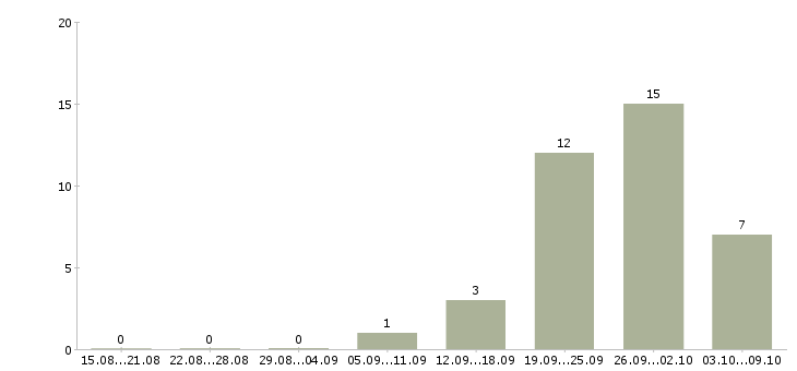 Работа слесарь вахтой в Уфе - Число вакансий в Уфе по специальности слесарь вахтой за 2 месяца