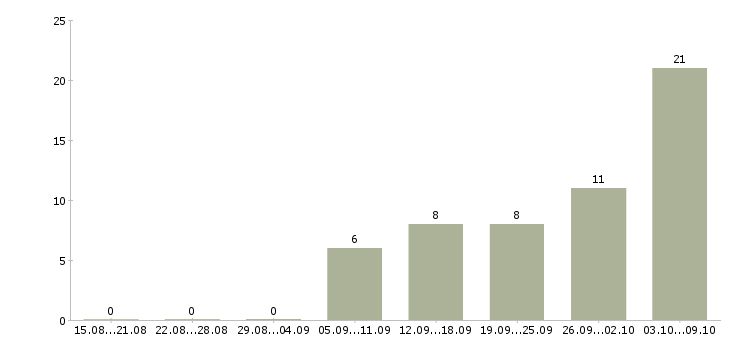 Работа уборщица помещения в Уфе - Число вакансий в Уфе по специальности уборщица помещения за 2 месяца