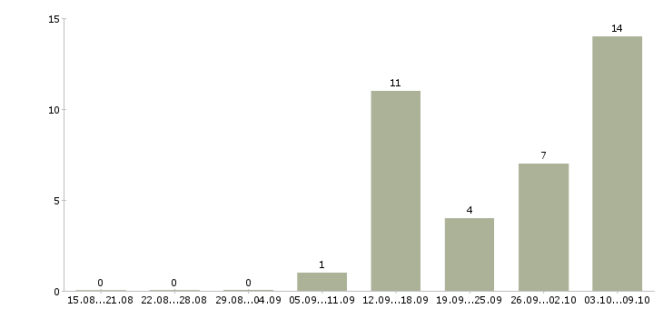 Работа специалист по управлению персоналом в Хабаровске - Число вакансий в Хабаровске по специальности специалист по управлению персоналом за 2 месяца