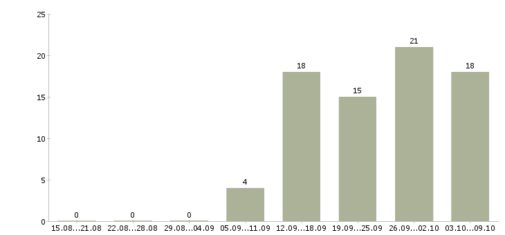 Работа управляющий проектом в Хабаровске - Число вакансий в Хабаровске по специальности управляющий проектом за 2 месяца