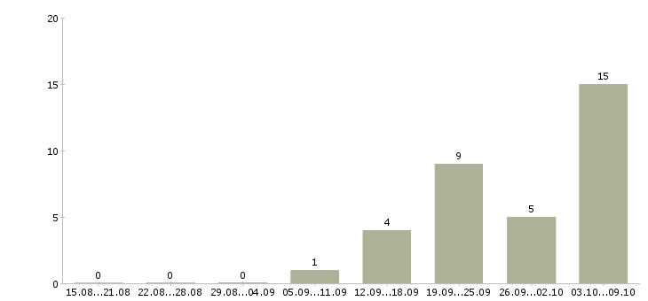 Работа менеджер по производству в Химках - Число вакансий в Химках по специальности менеджер по производству за 2 месяца