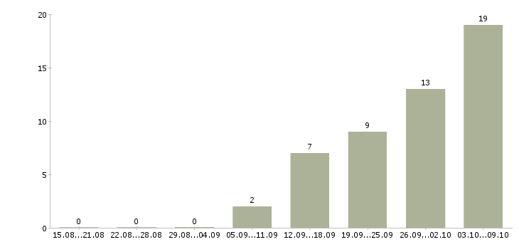 Работа бухгалтер 1с в Чебоксарах - Число вакансий в Чебоксарах по специальности бухгалтер 1с за 2 месяца