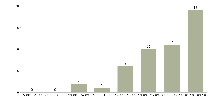 Работа кассир с опытом в Челябинске - Число вакансий в Челябинске по специальности кассир с опытом за 2 месяца
