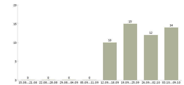 Работа менеджер без продаж в Череповце - Число вакансий в Череповце по специальности менеджер без продаж за 2 месяца