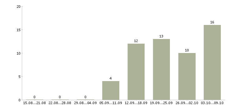 Работа требуется менеджер в Череповце - Число вакансий в Череповце по специальности требуется менеджер за 2 месяца