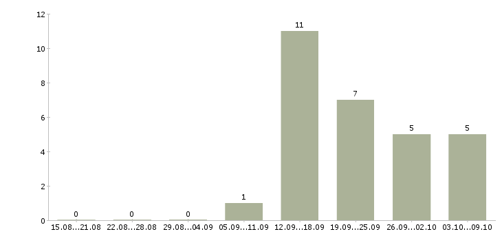 Работа консультант в интернет в Чите - Число вакансий в Чите по специальности консультант в интернет за 2 месяца
