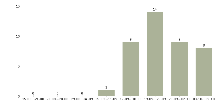 Работа специалист по питанию в Чите - Число вакансий в Чите по специальности специалист по питанию за 2 месяца