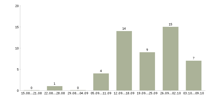 Работа требуется оператор в Чите - Число вакансий в Чите по специальности требуется оператор за 2 месяца