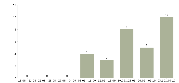 Работа менеджер по договорам в Энгельсе - Число вакансий в Энгельсе по специальности менеджер по договорам за 2 месяца
