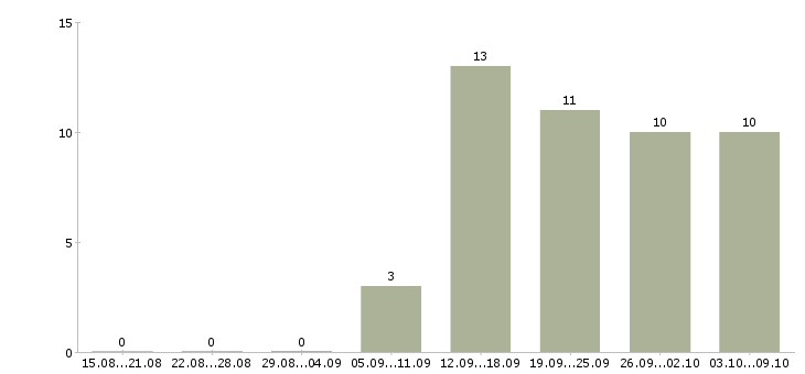 Работа техник технолог в Ярославле - Число вакансий в Ярославле по специальности техник технолог за 2 месяца