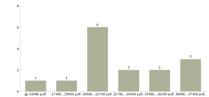 Найти работу бармен в кафе Санкт-петербург - График распределения вакансий «бармен в кафе» по зарплате