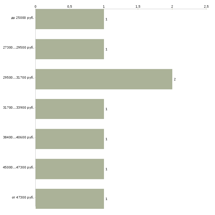 Найти работу ведущий специалист по кадрам в Москве - График распределения вакансий «ведущий специалист по кадрам» по зарплате