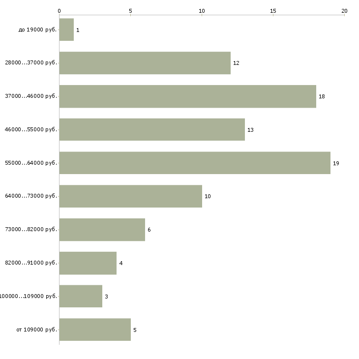 Найти работу системный инженер Татарстан - График распределения вакансий «системный инженер» по зарплате