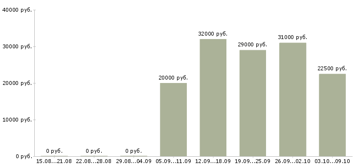 Вакансии бармен в кафе Санкт-петербург - Медиана зарплат бармен в кафе Санкт-петербург за 2 месяца