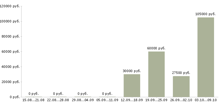 Вакансии ведущий разработчик по Башкортостан - Медиана зарплат ведущий разработчик по Башкортостан за 2 месяца