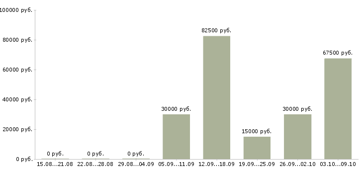 Вакансии ведущий специалист по кадрам в Москве - Медиана зарплат ведущий специалист по кадрам в Москве за 2 месяца