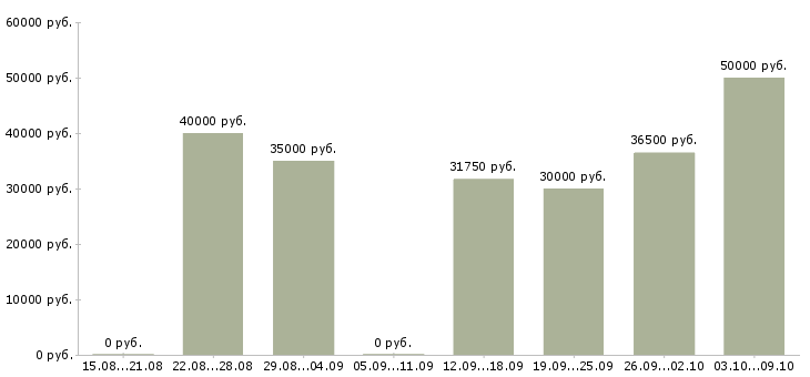 Вакансии водитель дизельного погрузчика в Москве - Медиана зарплат водитель дизельного погрузчика в Москве за 2 месяца