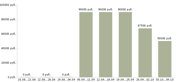 Вакансии водитель со своим грузовым авто Санкт-петербург - Медиана зарплат водитель со своим грузовым авто Санкт-петербург за 2 месяца