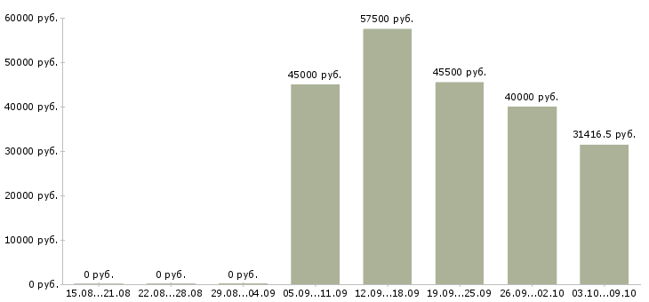 Вакансии врач педиатр участковый Санкт-петербург - Медиана зарплат врач педиатр участковый Санкт-петербург за 2 месяца