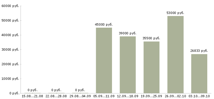 Вакансии врач участковый педиатр Санкт-петербург - Медиана зарплат врач участковый педиатр Санкт-петербург за 2 месяца