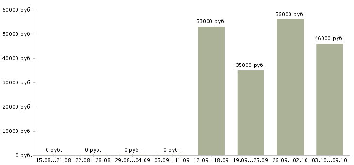 Вакансии грузчик на производство в Вологде - Медиана зарплат грузчик на производство в Вологде за 2 месяца
