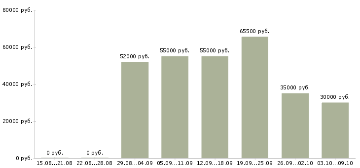 Вакансии грузчик сменный в Астрахани - Медиана зарплат грузчик сменный в Астрахани за 2 месяца