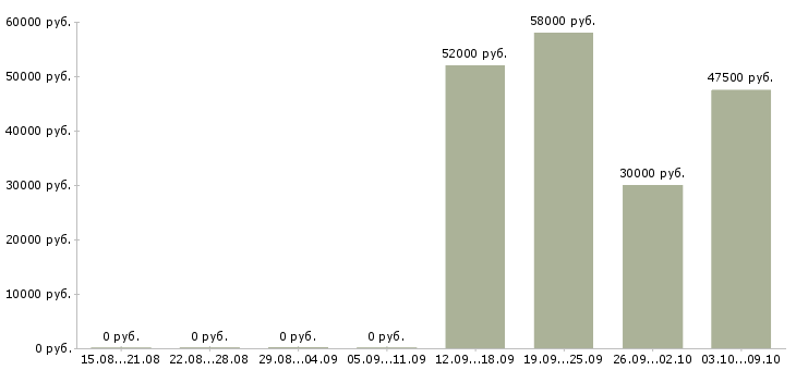Вакансии грузчики производства в Вологде - Медиана зарплат грузчики производства в Вологде за 2 месяца