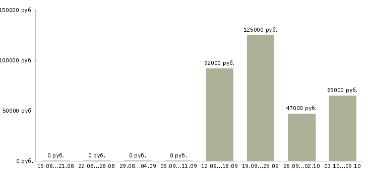 Вакансии директор разработки в Туле - Медиана зарплат директор разработки в Туле за 2 месяца