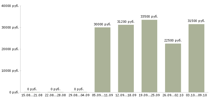 Вакансии директор сети магазинов в Кирове - Медиана зарплат директор сети магазинов в Кирове за 2 месяца
