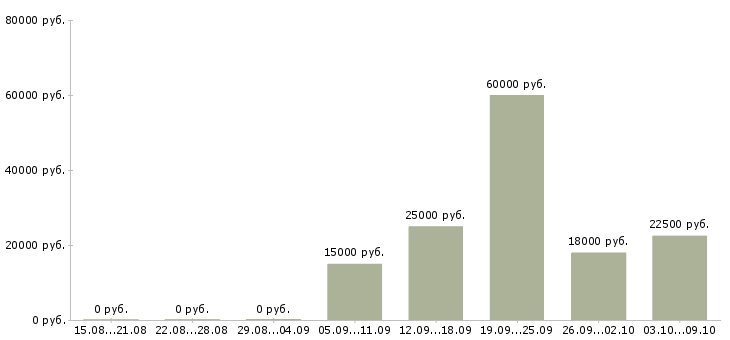 Вакансии дистанционный менеджер в Самаре - Медиана зарплат дистанционный менеджер в Самаре за 2 месяца