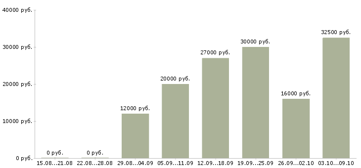 Вакансии доход дома в Чебоксарах - Медиана зарплат доход дома в Чебоксарах за 2 месяца