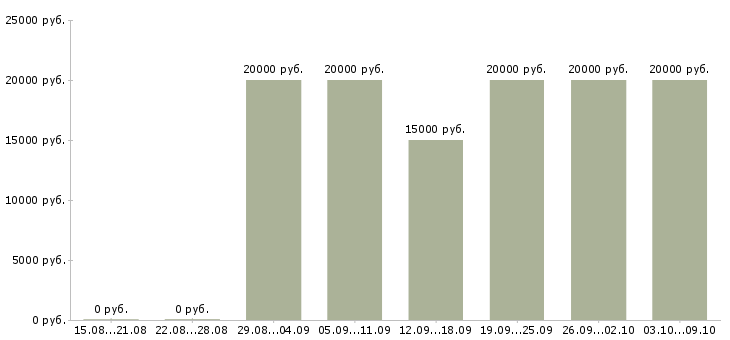 Вакансии из дома на пк в Липецке - Медиана зарплат из дома на пк в Липецке за 2 месяца