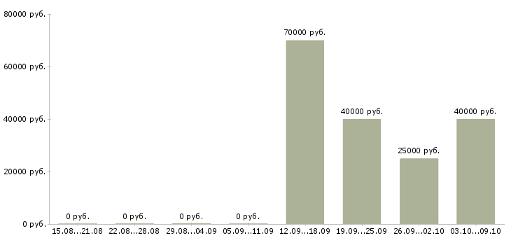 Вакансии инженер по учету в Екатеринбурге - Медиана зарплат инженер по учету в Екатеринбурге за 2 месяца