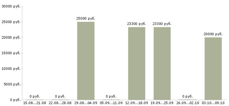 Вакансии кадровый менеджер Карелия - Медиана зарплат кадровый менеджер Карелия за 2 месяца
