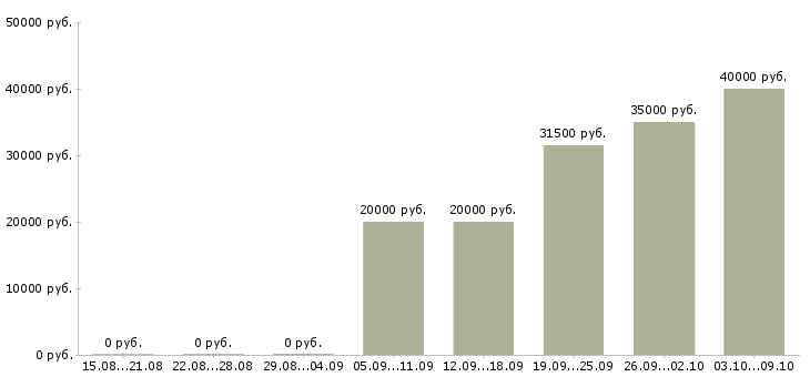 Вакансии кассир в продуктовый магазин в Воронеже - Медиана зарплат кассир в продуктовый магазин в Воронеже за 2 месяца