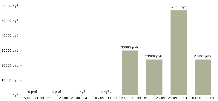 Вакансии кассир на сменный график в Одинцово - Медиана зарплат кассир на сменный график в Одинцово за 2 месяца