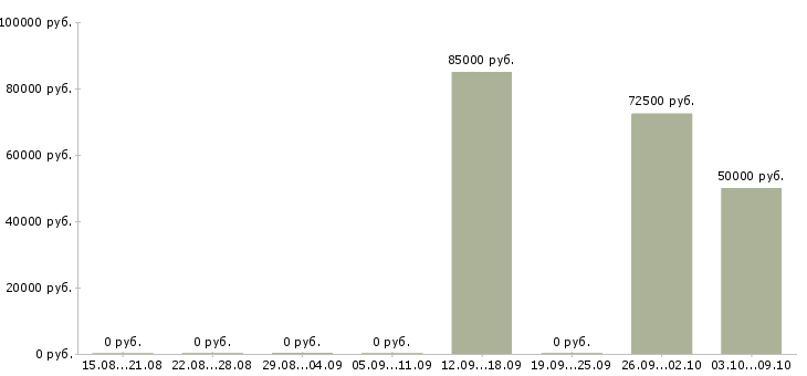 Вакансии кладовщик вахта в Иркутске - Медиана зарплат кладовщик вахта в Иркутске за 2 месяца