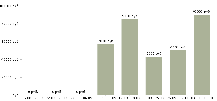 Вакансии комплектовщик вахтой в Тюмени - Медиана зарплат комплектовщик вахтой в Тюмени за 2 месяца