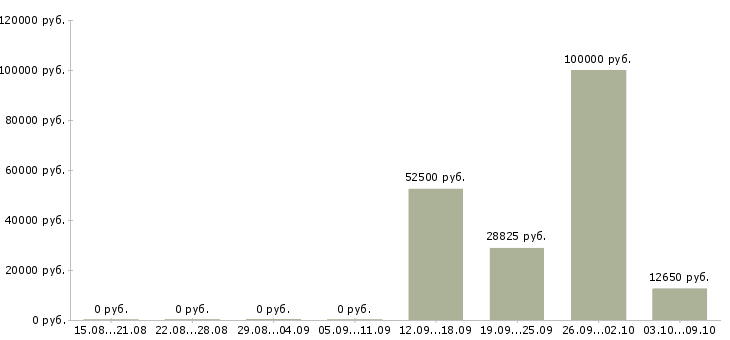 Вакансии консультант sap Санкт-петербург - Медиана зарплат консультант sap Санкт-петербург за 2 месяца