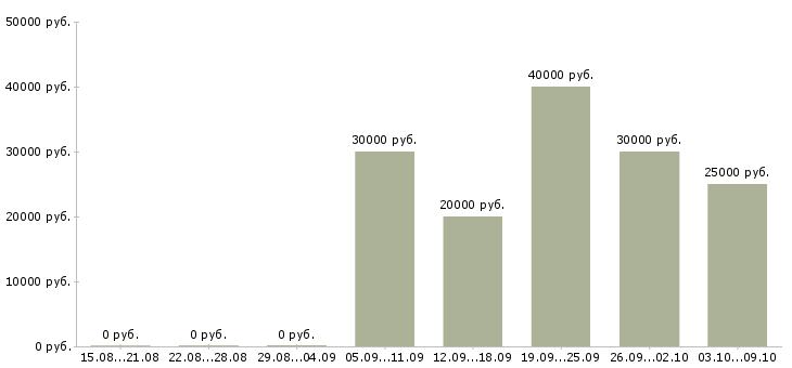 Вакансии консультант по продукту в Казани - Медиана зарплат консультант по продукту в Казани за 2 месяца
