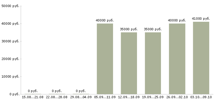 Вакансии консультант техники в Балашихе - Медиана зарплат консультант техники в Балашихе за 2 месяца