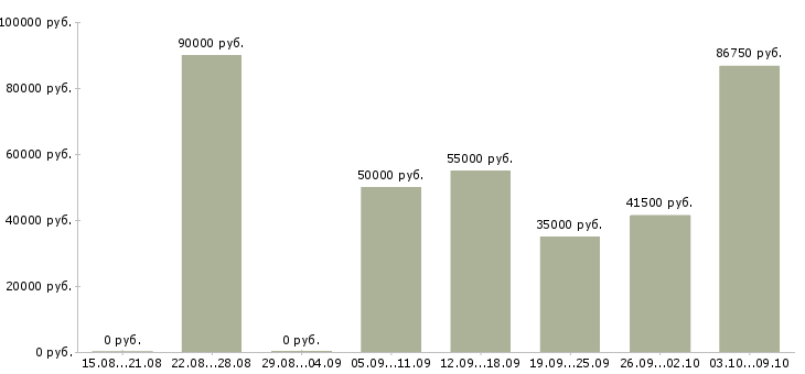 Вакансии менеджер в агентство недвижимости в Краснодаре - Медиана зарплат менеджер в агентство недвижимости в Краснодаре за 2 месяца