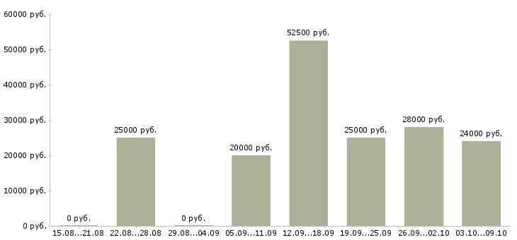Вакансии менеджер интернет продаж Улан-удэ - Медиана зарплат менеджер интернет продаж Улан-удэ за 2 месяца
