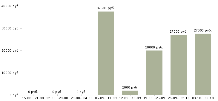 Вакансии менеджер интернет проектов в Архангельске - Медиана зарплат менеджер интернет проектов в Архангельске за 2 месяца
