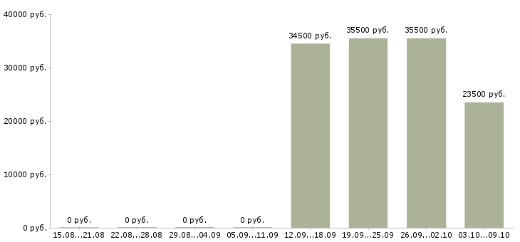 Вакансии менеджер кассир в Клине - Медиана зарплат менеджер кассир в Клине за 2 месяца